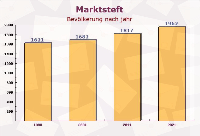 Marktsteft, Bayern - Einwohner nach jahr