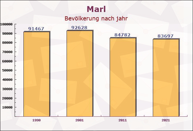 Marl, Nordrhein-Westfalen - Einwohner nach jahr