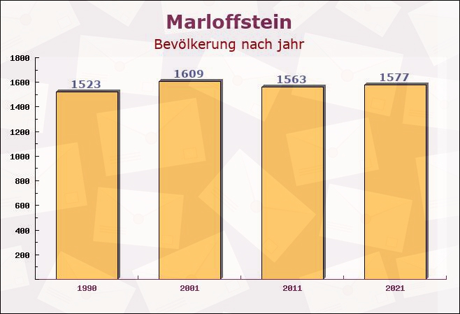 Marloffstein, Bayern - Einwohner nach jahr