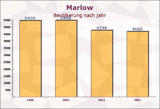 Marlow, Mecklenburg-Vorpommern - Einwohner nach jahr