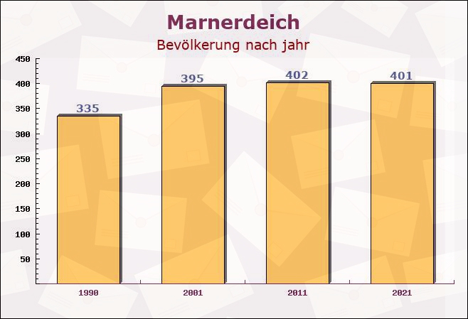 Marnerdeich, Schleswig-Holstein - Einwohner nach jahr