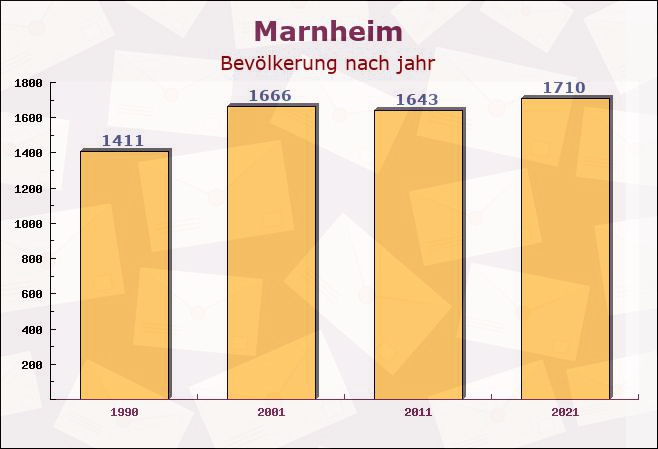 Marnheim, Rheinland-Pfalz - Einwohner nach jahr