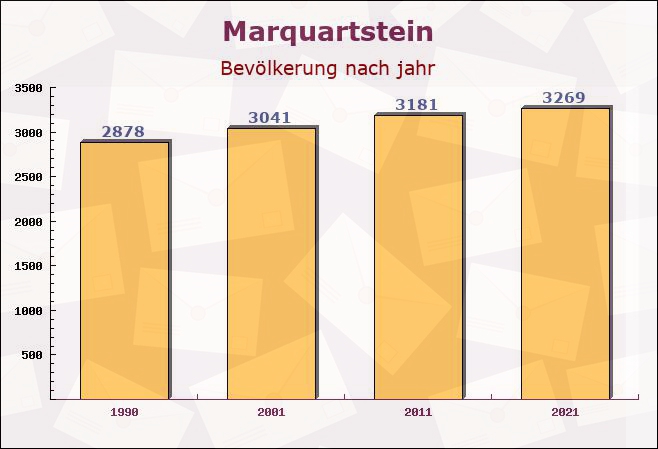 Marquartstein, Bayern - Einwohner nach jahr