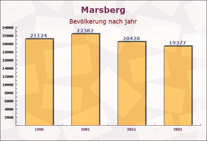 Marsberg, Nordrhein-Westfalen - Einwohner nach jahr