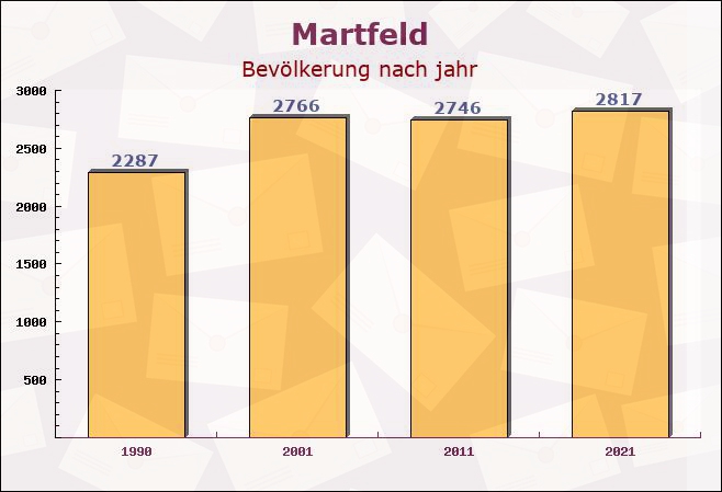 Martfeld, Niedersachsen - Einwohner nach jahr