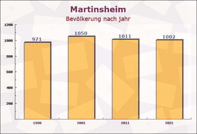 Martinsheim, Bayern - Einwohner nach jahr