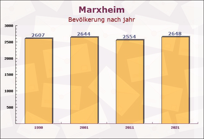 Marxheim, Bayern - Einwohner nach jahr