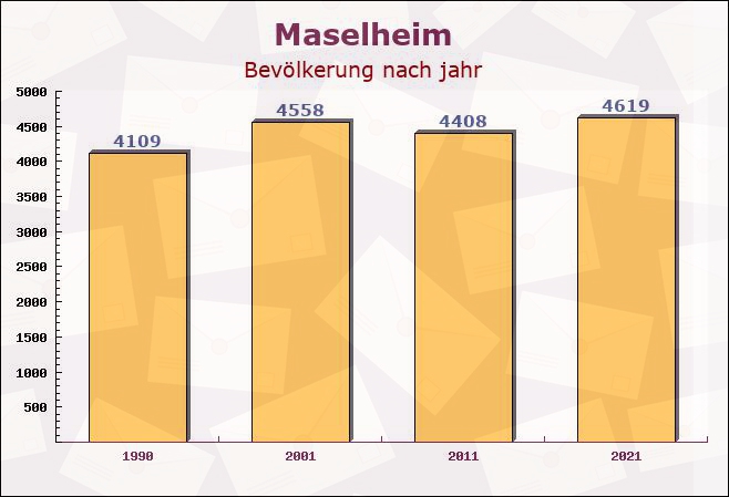 Maselheim, Baden-Württemberg - Einwohner nach jahr