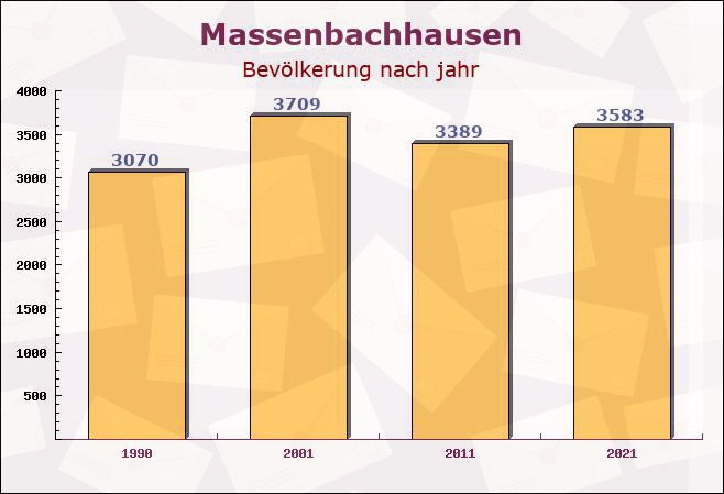 Massenbachhausen, Baden-Württemberg - Einwohner nach jahr