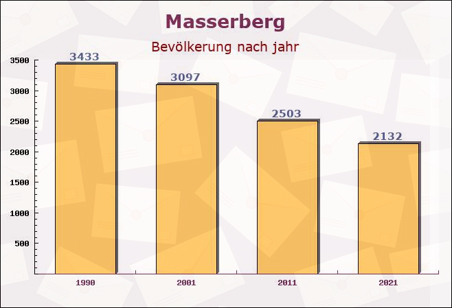 Masserberg, Thüringen - Einwohner nach jahr