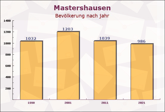 Mastershausen, Rheinland-Pfalz - Einwohner nach jahr