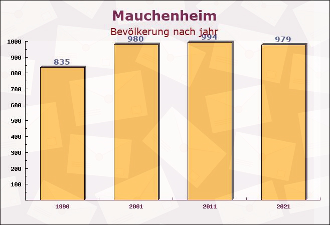 Mauchenheim, Rheinland-Pfalz - Einwohner nach jahr