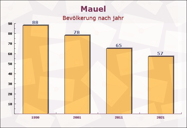 Mauel, Rheinland-Pfalz - Einwohner nach jahr