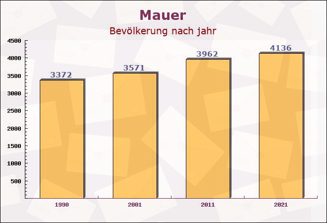 Mauer, Baden-Württemberg - Einwohner nach jahr