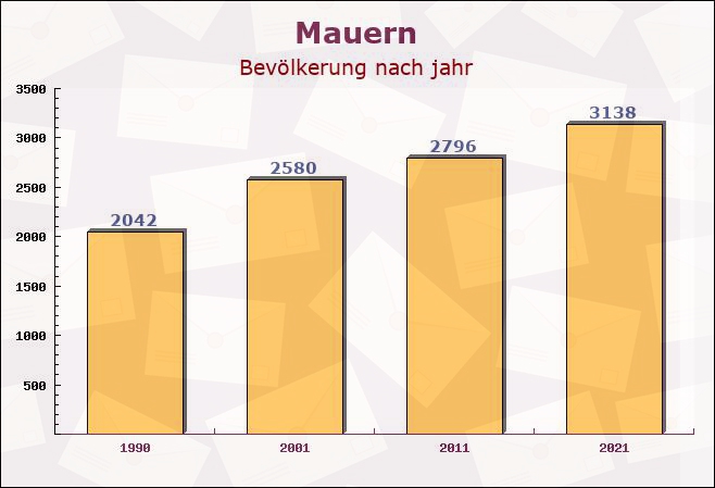 Mauern, Bayern - Einwohner nach jahr