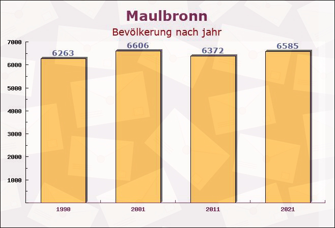 Maulbronn, Baden-Württemberg - Einwohner nach jahr