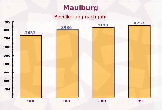 Maulburg, Baden-Württemberg - Einwohner nach jahr