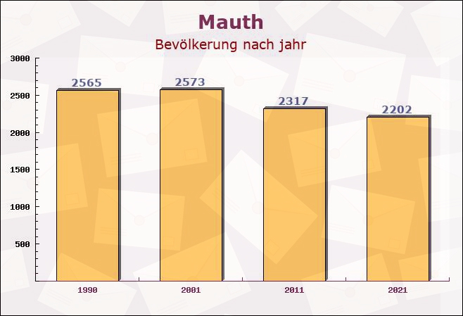 Mauth, Bayern - Einwohner nach jahr