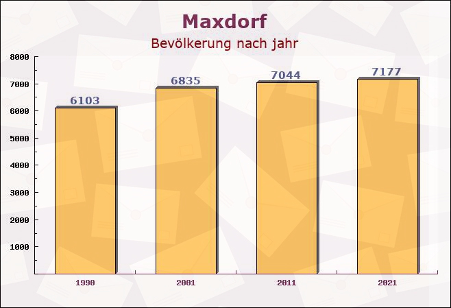 Maxdorf, Rheinland-Pfalz - Einwohner nach jahr