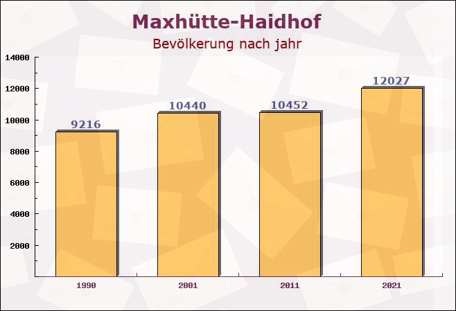 Maxhütte-Haidhof, Bayern - Einwohner nach jahr