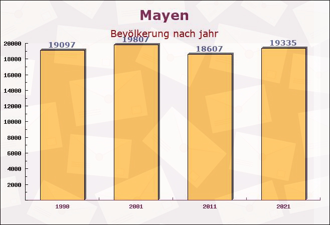 Mayen, Rheinland-Pfalz - Einwohner nach jahr