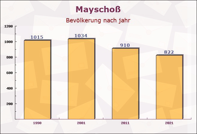 Mayschoß, Rheinland-Pfalz - Einwohner nach jahr