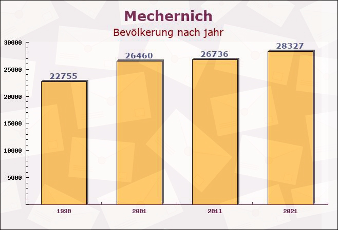 Mechernich, Nordrhein-Westfalen - Einwohner nach jahr