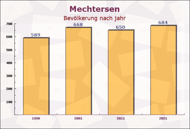 Mechtersen, Niedersachsen - Einwohner nach jahr