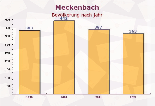 Meckenbach, Rheinland-Pfalz - Einwohner nach jahr