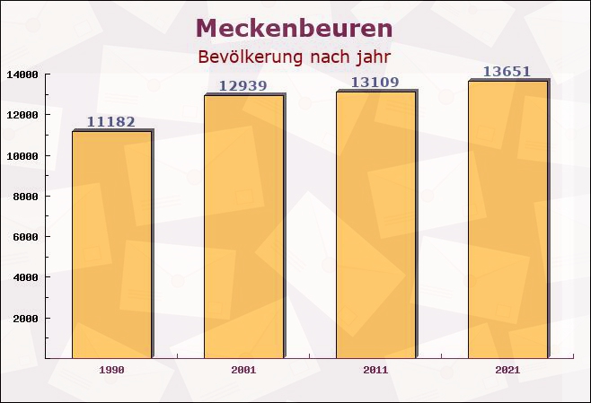 Meckenbeuren, Baden-Württemberg - Einwohner nach jahr