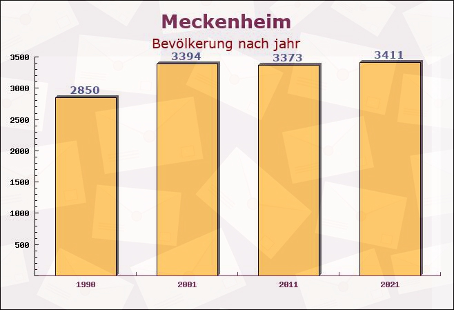 Meckenheim, Rheinland-Pfalz - Einwohner nach jahr