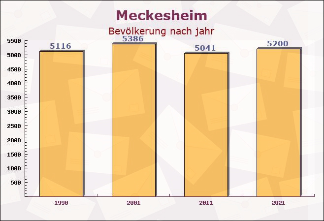 Meckesheim, Baden-Württemberg - Einwohner nach jahr