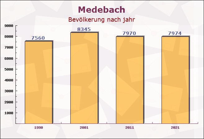 Medebach, Nordrhein-Westfalen - Einwohner nach jahr