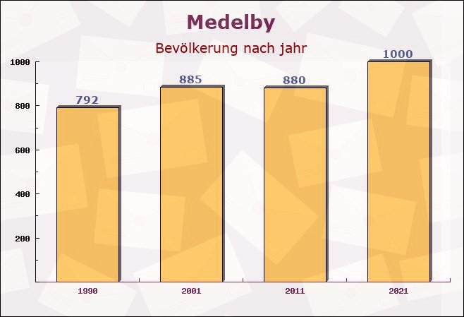 Medelby, Schleswig-Holstein - Einwohner nach jahr