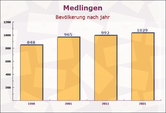 Medlingen, Bayern - Einwohner nach jahr