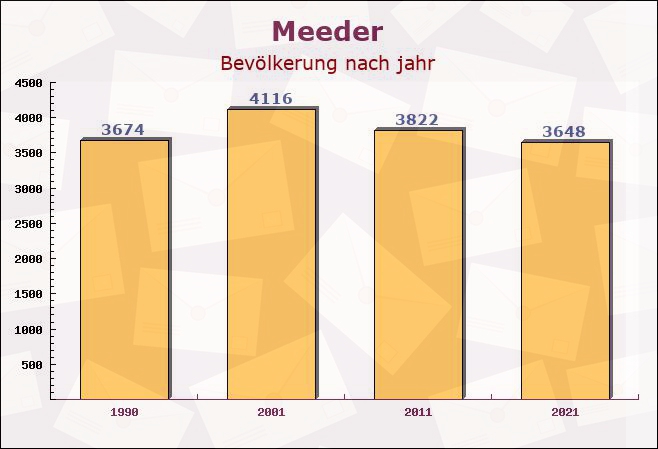 Meeder, Bayern - Einwohner nach jahr