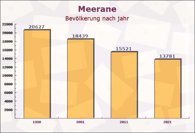 Meerane, Sachsen - Einwohner nach jahr