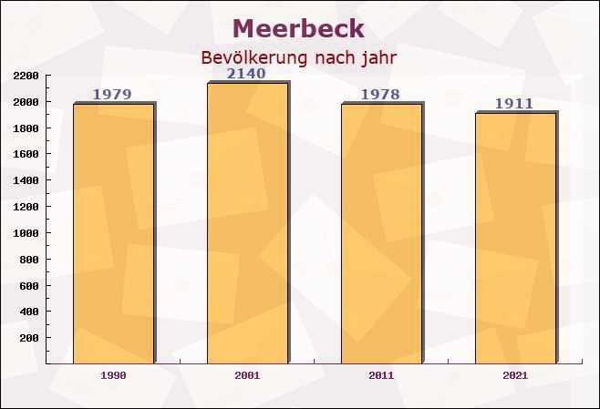 Meerbeck, Niedersachsen - Einwohner nach jahr