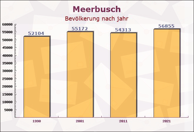 Meerbusch, Nordrhein-Westfalen - Einwohner nach jahr