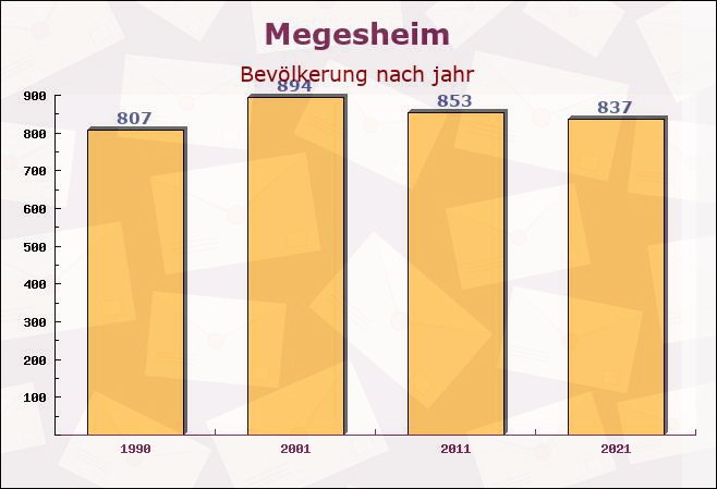 Megesheim, Bayern - Einwohner nach jahr