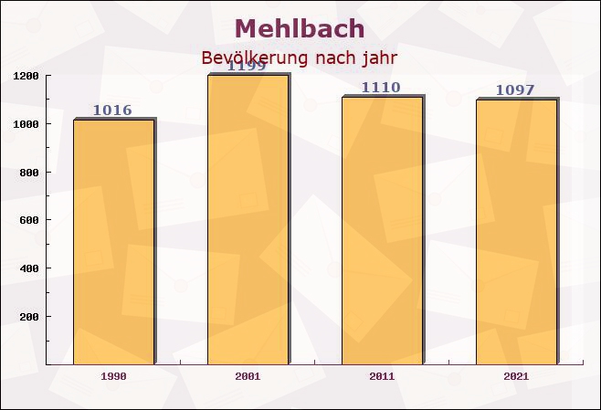 Mehlbach, Rheinland-Pfalz - Einwohner nach jahr