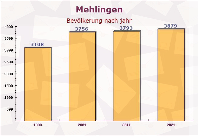 Mehlingen, Rheinland-Pfalz - Einwohner nach jahr