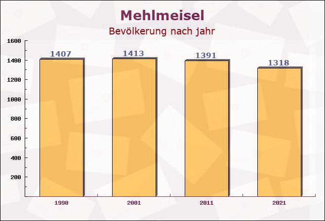 Mehlmeisel, Bayern - Einwohner nach jahr