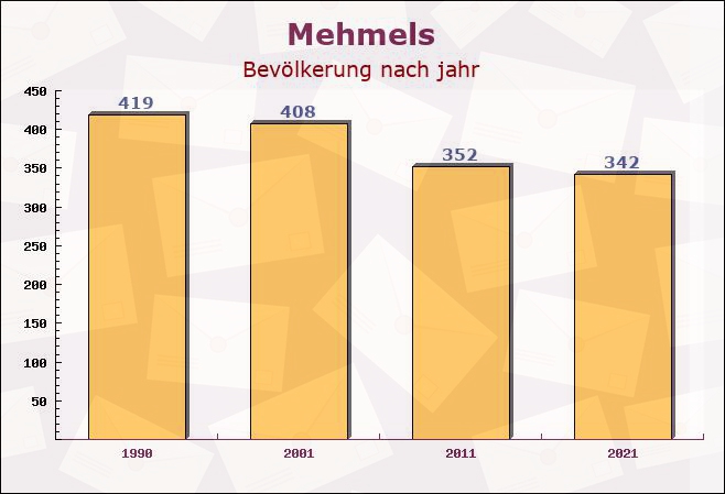 Mehmels, Thüringen - Einwohner nach jahr