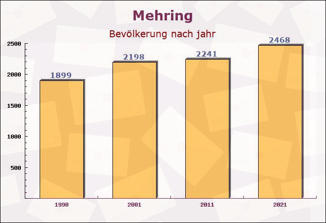 Mehring, Rheinland-Pfalz - Einwohner nach jahr