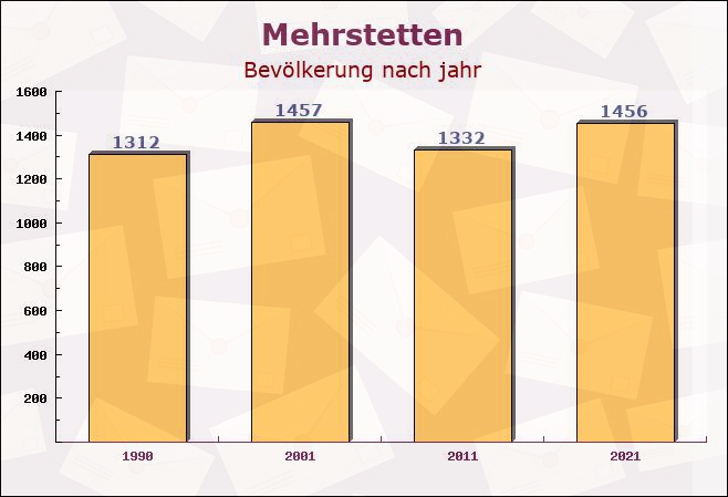 Mehrstetten, Baden-Württemberg - Einwohner nach jahr