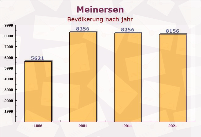 Meinersen, Niedersachsen - Einwohner nach jahr