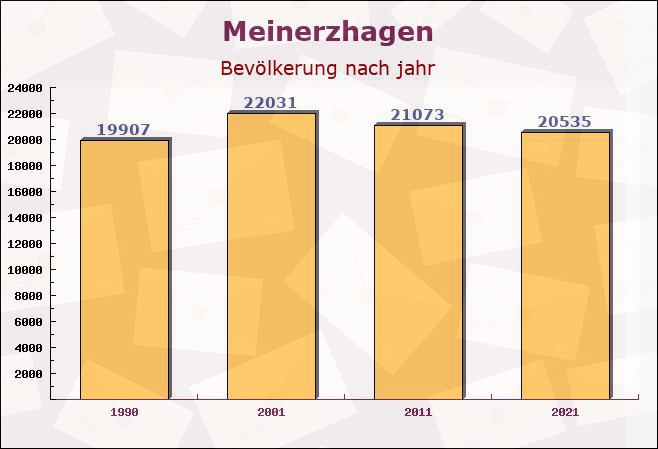 Meinerzhagen, Nordrhein-Westfalen - Einwohner nach jahr