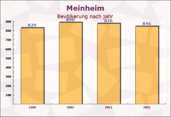 Meinheim, Bayern - Einwohner nach jahr