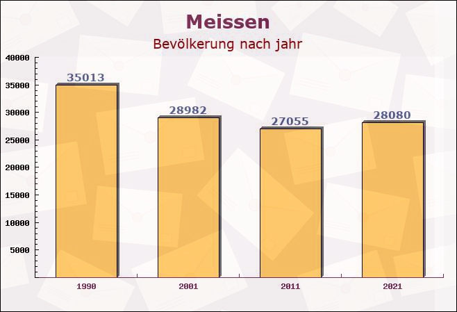 Meissen, Sachsen - Einwohner nach jahr